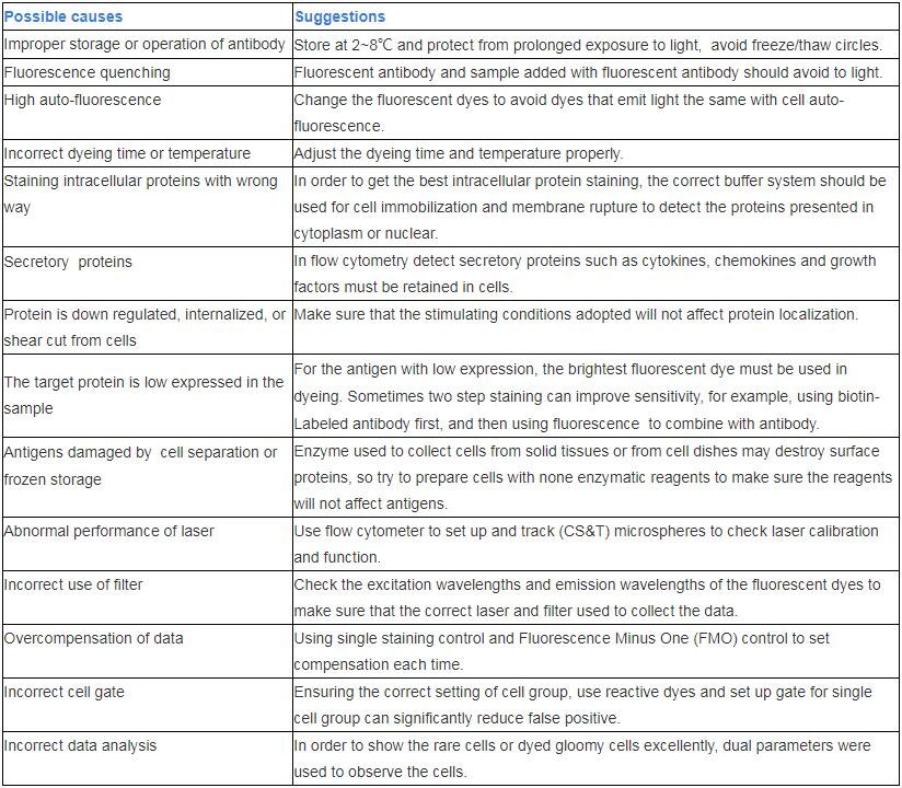 Flow Cytometry Troubleshooting: Expert Tips for Common Issues