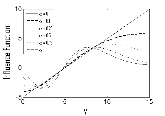 Influence function for the MDPDEs of θ under (a) the P oisson(θ) model ...