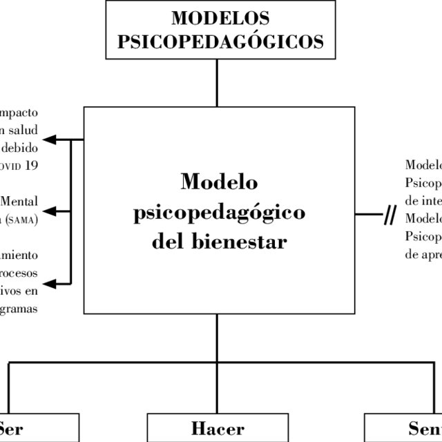 Mentefacto Conceptual del Modelo Psicopedagógico del Bienestar. fuente:...  | Download Scientific Diagram