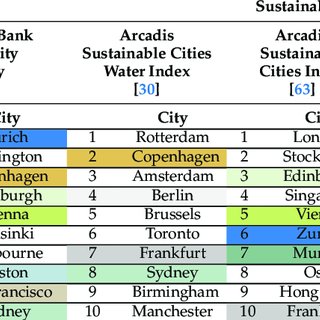PDF) The Importance of Water and Climate-Related Aspects in the Quality of  Urban Life Assessment
