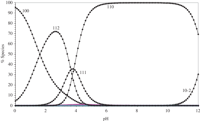 Concentration Distribution As A Function Of Ph In The Download Scientific Diagram