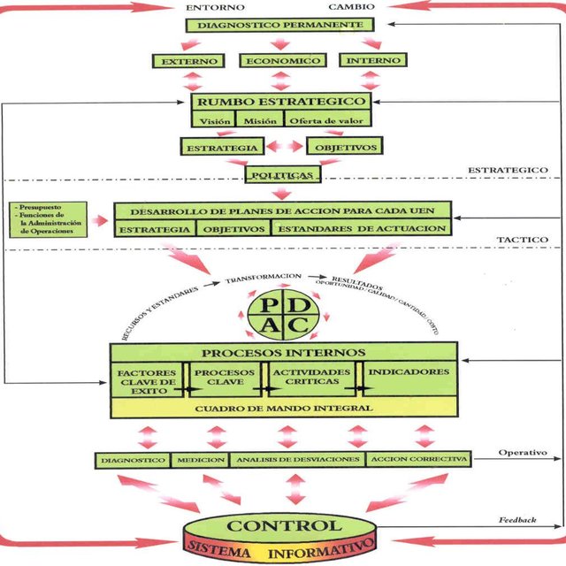 Modelo de Control de Gestión. Fuente: Nogueira Rivera (2002). | Download  Scientific Diagram