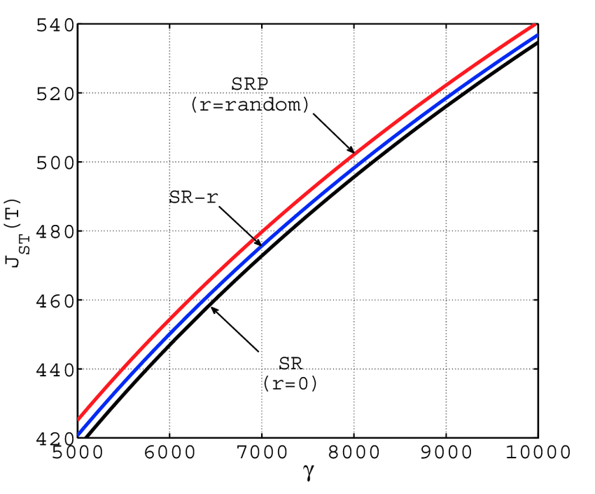 The Lower Bound J B T And Pollak S J P T For The Srp And Sr R Download Scientific Diagram