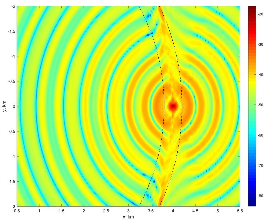 Contour plot of the sound pressure field (in dB re 1 m). The inner and outer boundaries of the canyon are shown by dashed lines. Note the localization of acoustical energy over the canyon.