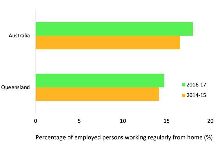 Percentage Of Employed Persons Working Regularly From Home In Australia Download Scientific