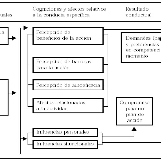 Modelo de Promoción de Salud de Pender. 1996. | Download Scientific Diagram