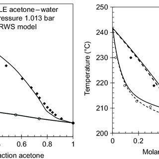 24 Mixture water/butanone-2: correlation of VLLE by NRTL. | Download  Scientific Diagram