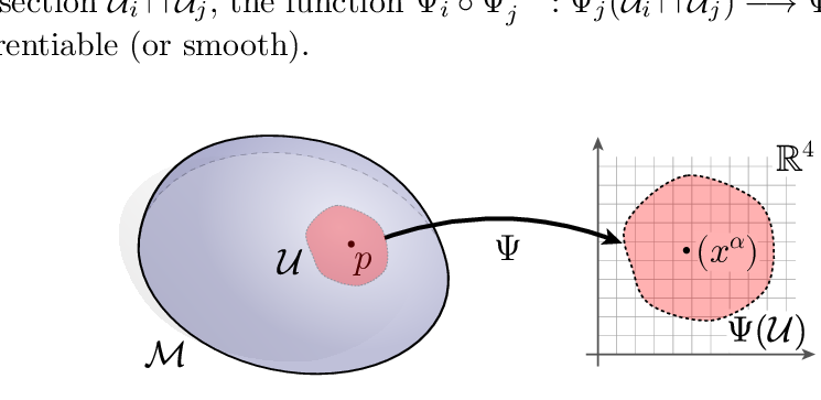 Over a four-dimensional manifold M, a neighbourhood U of a point p ∈ M can be mapped to a subset Ψ(U ) of R 4 . (Only two dimensions are shown.)  