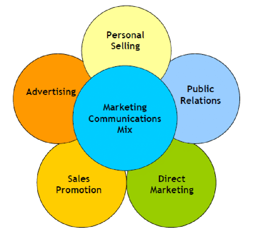 what is the purpose of marketing activities