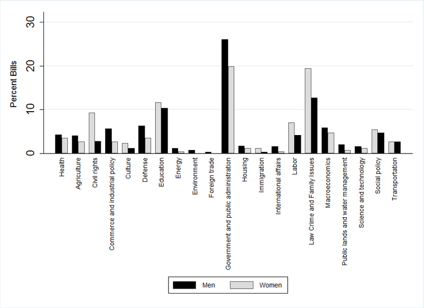 Distribution Of Bills By Gender Download Scientific Diagram 7467