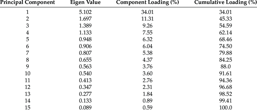 Eigen values, component loading, and cumulative loading of the ...