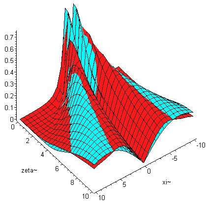 1 Behavior Of A The Lorentz Beam Amplitude J 1 0 J And Download Scientific Diagram