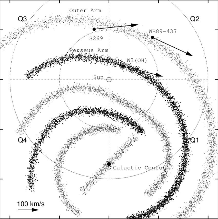 -Schematic view of the spiral arms of the Milky Way (Georgelin & Georgelin 1976) with the positions of W3OH (Xu et al. 2006; Hachisuka et al. 2006), S269 (Honma et al. 2007), WB89-437 (this paper), and their motions relative to the Galactic Center (arrows). The IAU value R 0 =8.5 kpc was assumed. Two dark arms represent principal arms, namely the Perseus and Scutum-Centaurus arm (Benjamin 2008). Also shown is the location of the central bar from Benjamin et al. (2005). The labels Q1-Q4 designate the standard four quadrants of the Galaxy.