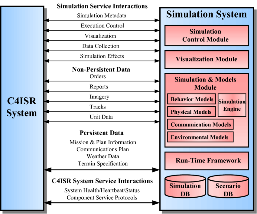 The C4ISR/Sim Technical Reference Model