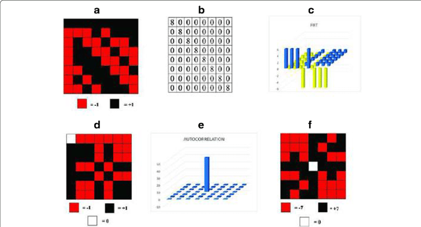 A A Hadamard Matrix H 8 B H 8 H 8 T Is Diagonal Each Row Of H 8 Is Download Scientific Diagram