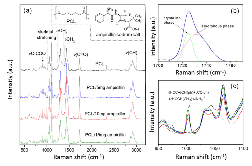 Raman Spectra Of Electrospun Pcl And Pcl Ampicillin Nanofibers A C O Download Scientific Diagram