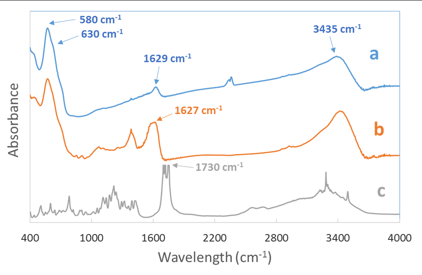 Ftir Spectra Of A Pure Fe3o4 Magnetic Nanoparticles B Citric Acid 7436