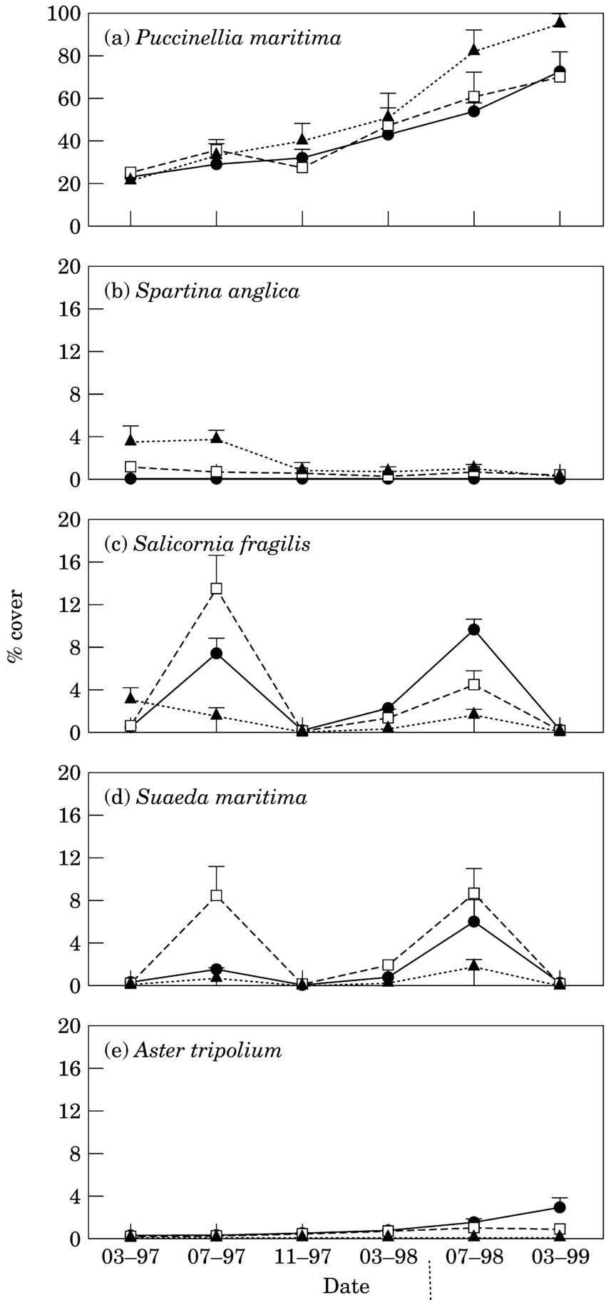 Change in the vegetation cover (%+SE) on the hummock of the micro-topography of the three sites, from March 1997 to March 1999. d, Site 1; Ã, Site 2; m, Site 3.