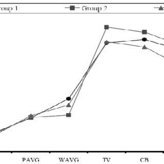 Figure 2. Mean values in students' affective-motivational variables for each group of teacher self-efficacy 