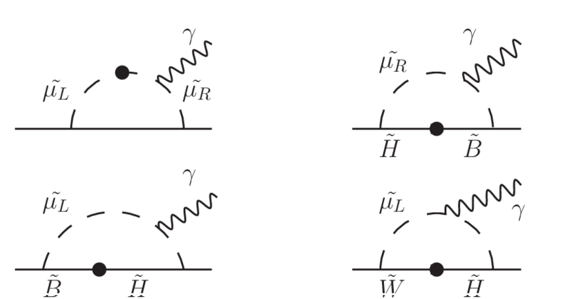 1 Feynman Diagrams That Contribute To Muon G 2 Involving Neutralinos Download Scientific Diagram