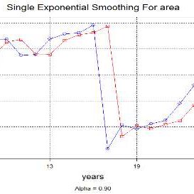 Figure 1. Graph showing exponential smoothing of wheat area