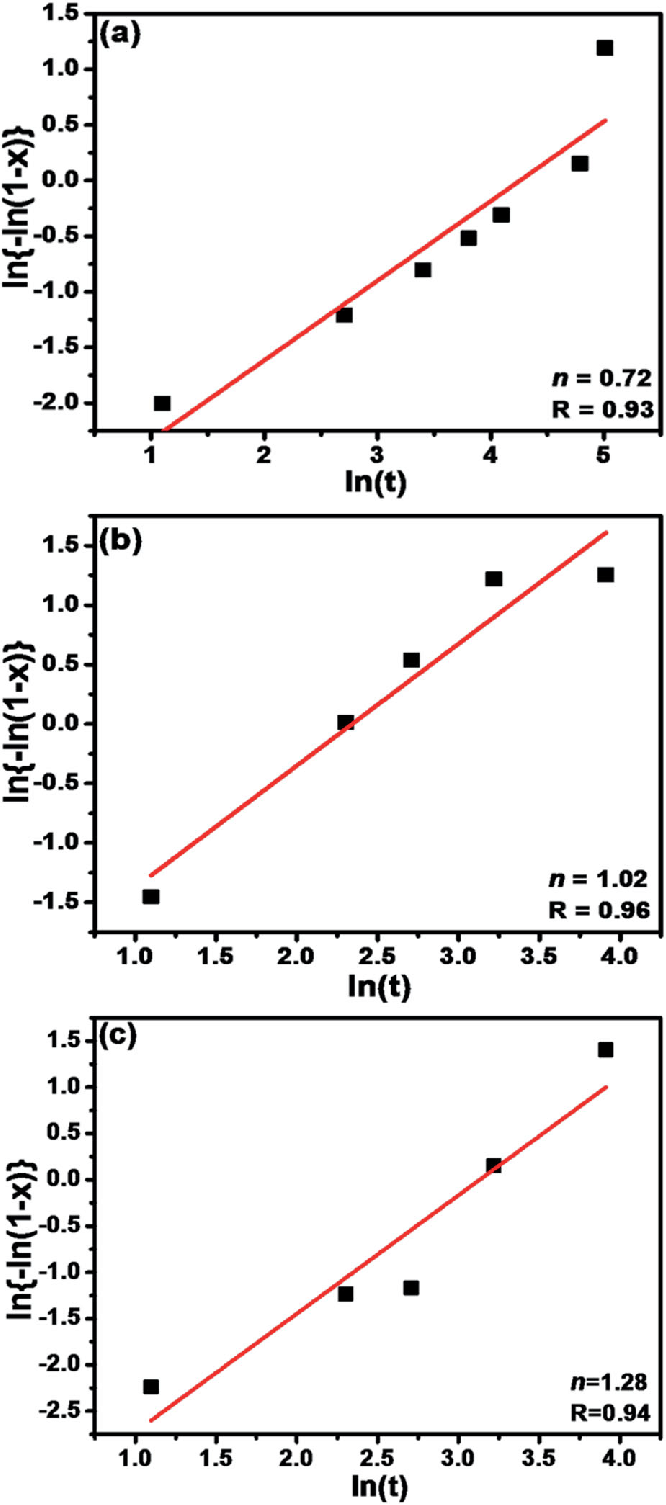 The Ln Ln 1 X Vs Ln T Plot To Determine The Avrami Exponent N Of Download Scientific Diagram