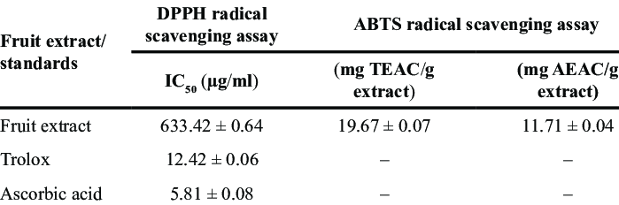 The Antioxidant Activity Using DPPH And ABTS Radical Scavenging Assays Download Scientific
