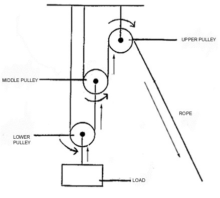 parts of a pulley system