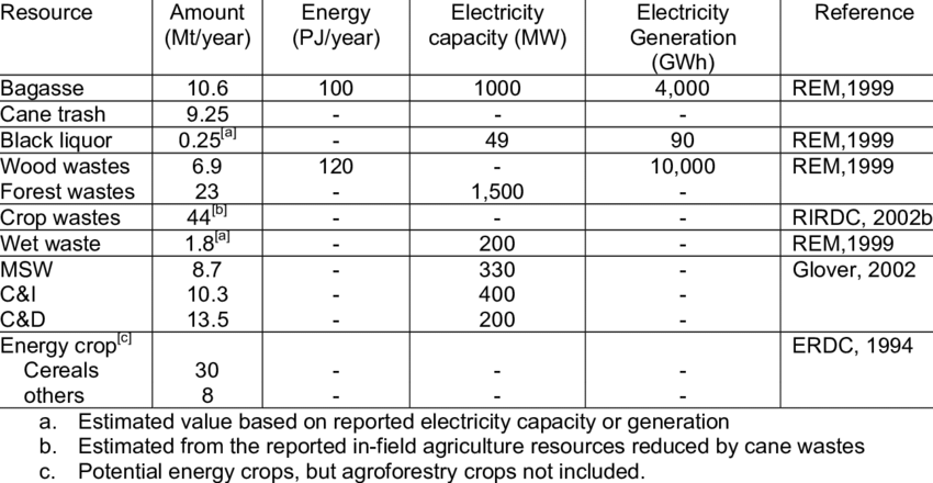 Summary of the Main Biomass Resources in Australia | Download Table
