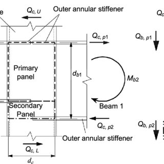 Pdf Shear Behavior Of Panel Zones In Steel Beam To Column Connections With Unequal Depth Of Outer Annular Stiffener
