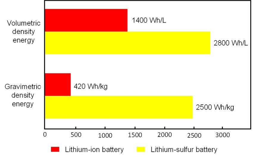 Battery Energy Density Comparison Chart