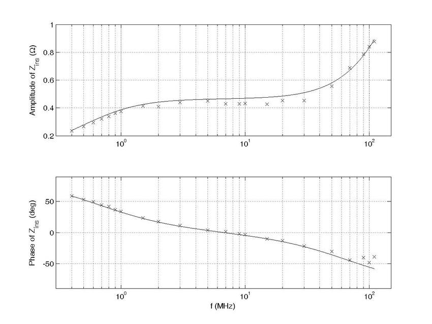 amplitude (a) and phase (b) of the insertion impedance of a current ...