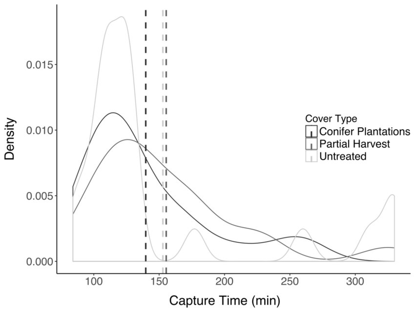 Fig. A1.8 Density curves showing the distribution of values for the time of capture relative to sunrise for individuals translocated over 500 m in 3 cover types (partiallyharvested, deciduous forest with 5-m wide cut strips; untreated mature deciduous forest; ~40-year-old spruce plantation). The dashed lines represent the mean speed value for each category.