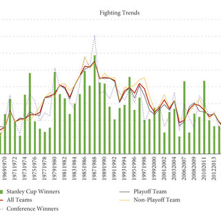 The Trends In Fights Per Game From 1967 2019 Fights Per Game Averaged For All Teams Over Q320 