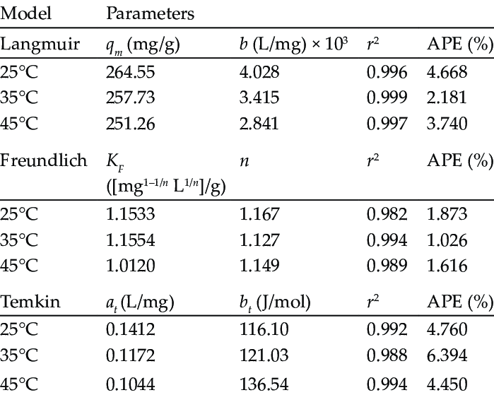 Langmuir Freundlich And Temkin Isotherm Models Constants And Download Table