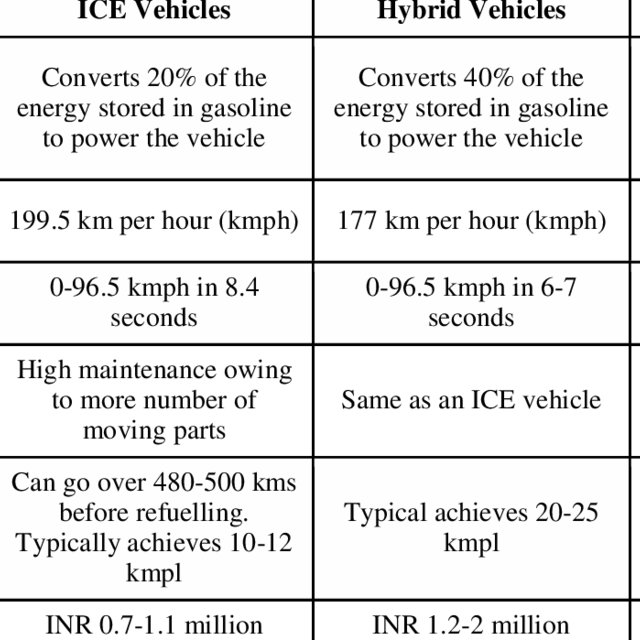 ICE, Hybrid and Electric Vehicle Comparison[9] Download Table
