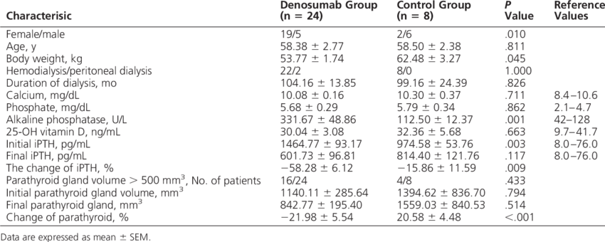 Baseline Characteristics And Outcome Data Of The Dialysis Patients In Download Table