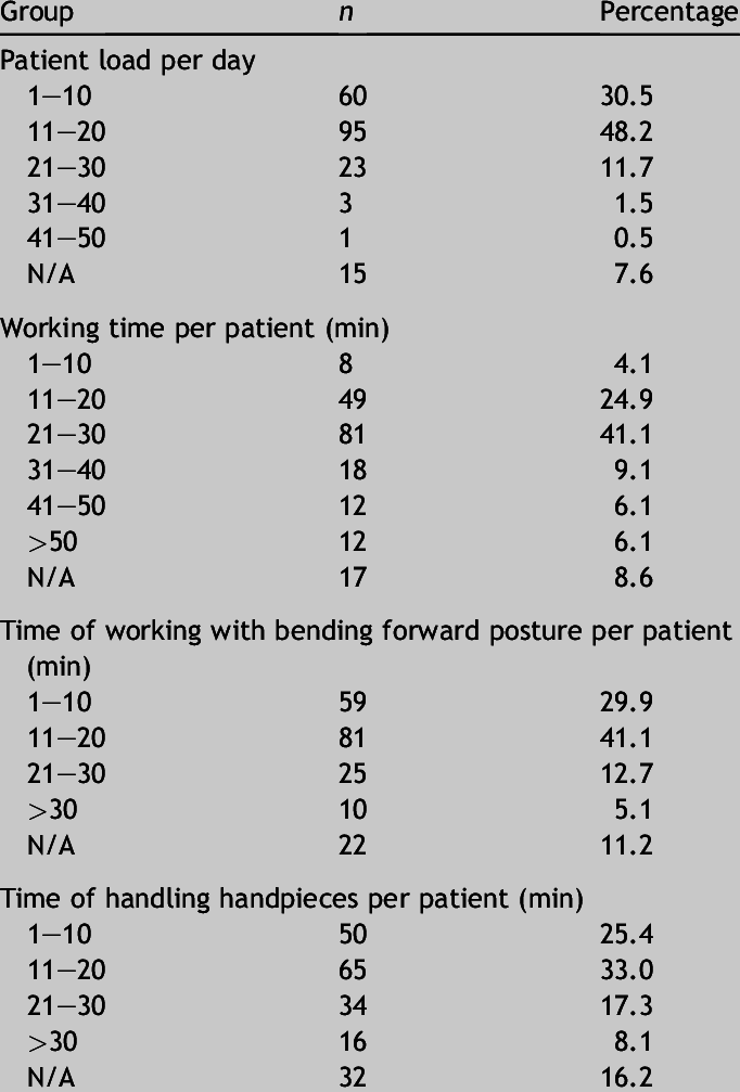Working Characteristics Of Participating Dentists Total N Z 197 Download Table