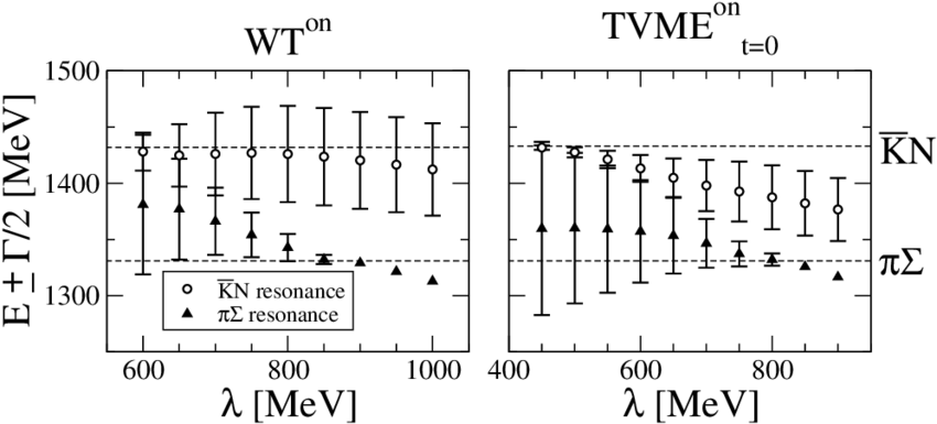 6: Energy and width dependence of the KN and πΣ resonances with the cutoff parameter for the on-shell models: WT on and TVME on t→0. The horizontal dashed lines correspond to the πΣ and KN thresholds, at 1330 MeV and 1433 MeV, respectively. 