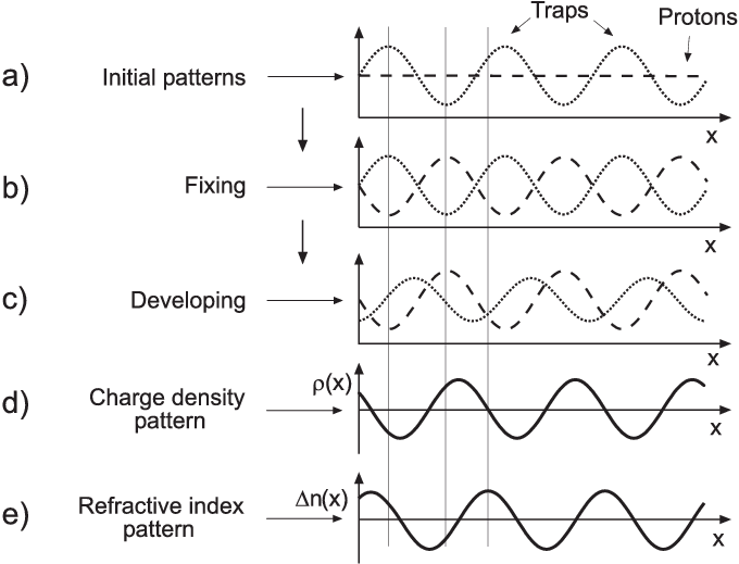 Stages Of Photorefractive Fixing A Initial Trap Pattern Recorded At Download Scientific Diagram