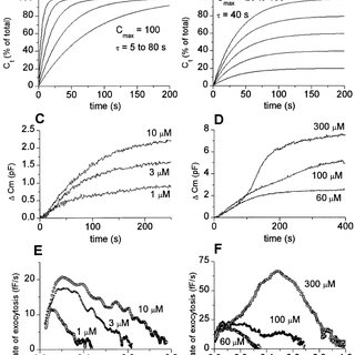Fig. 6. Submaximal secretion at suboptimal stimulation. ( A and B ) Illustration of the time course of a calculated capacitance increase over time (C t ) following a first order reaction: C t ϭ C max *(1 – e –t/ τ ) Complete secretion corresponds to 100%. Variations in the speed, τ (A), or in the amplitude, C max (B), of the reaction are modelled. ( C and D ) Measured mean capacitance traces of 4–7 patched neutrophils per [Ca 2 ϩ ] pip condition. ( E and F ) Mean rate of exocytosis over the fraction of granules secreted ( ∆ C m /C total ; total ϭ 7.5 pF) derived from the mean traces in (C) and (D). The fraction of 0.3 (30%) of the total, as obtained with 10 μ M (E) and 60 μ M [Ca 2 ϩ ] pip (F), corresponds to the maximal release of phase 1, 2.25 pF. 