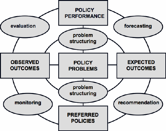 The Process of policy analysis (adapted from Dunn W.N, 2004) 