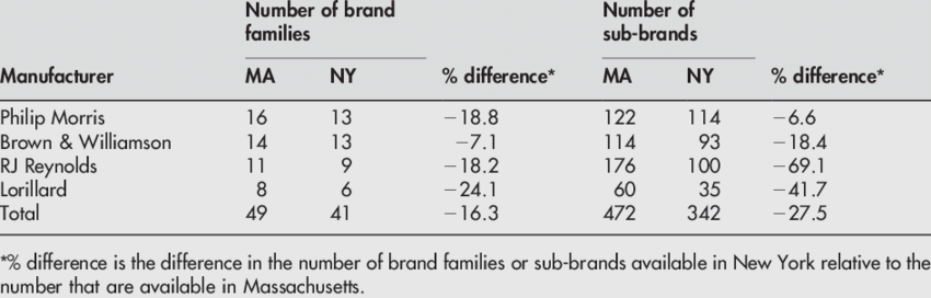 Comparison Of Cigarette Brand Families And Sub Brands Sold In New York Download Table