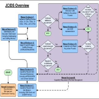 Joint Capabilities Integration and Development System (JCIDS) - The  Acquisition Innovation Research Center