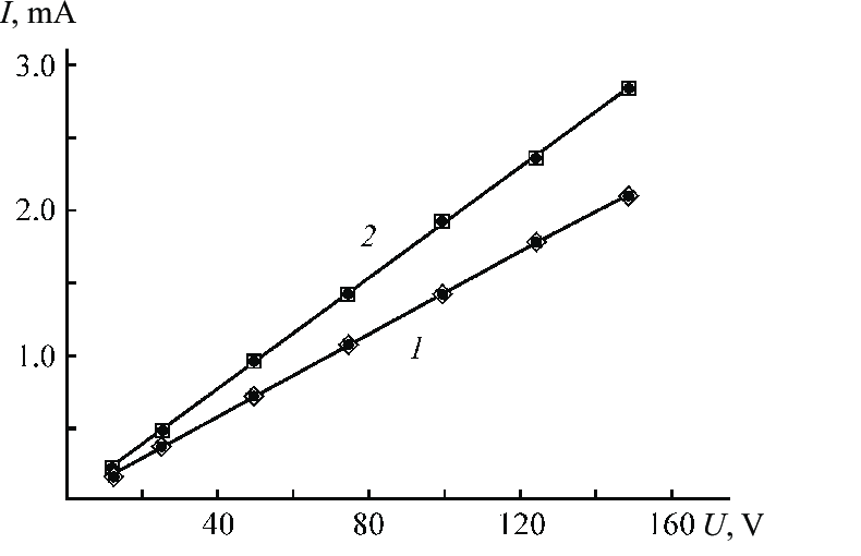 I–U characteristics at voltages U = 12–150 V in EPD of coatings from a BCSO nanopowder suspension (1) with and (2) without BMA-5 modifi er. (I) Current. 