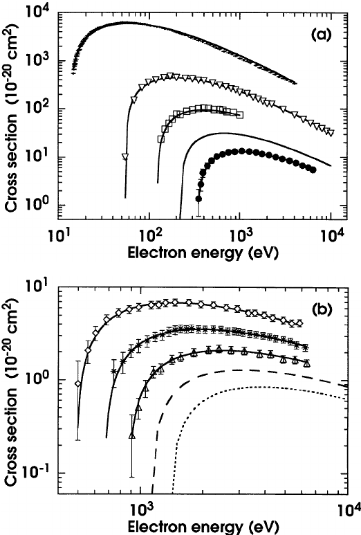 Cross section versus electron energy for hydrogen-like ions and atomic hydrogen, ( a ) shows H(1S) (Shah et al 1987, dots), He + (Peart et al 1969, down triangles), Li 2 + (Tinschert 