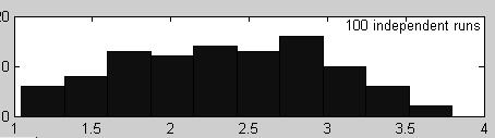 showsSSEwith100multiplerunswithindependent initial starting values with Gaussian distribution. Fig. 7 provides the Histogram of the SSE for 100 runs for the testingdata.Bothfiguresshowthatthestandarddeviationis  