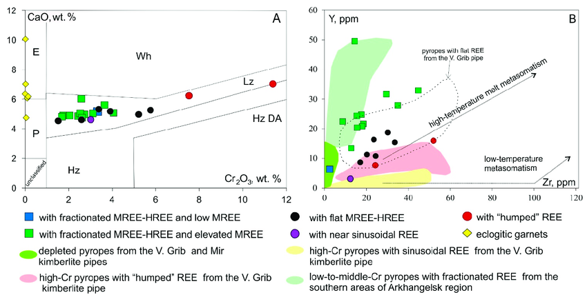 Cao Cr2o3 A And Y Zr B Variations In Garnet Xenocrysts From The Download Scientific Diagram