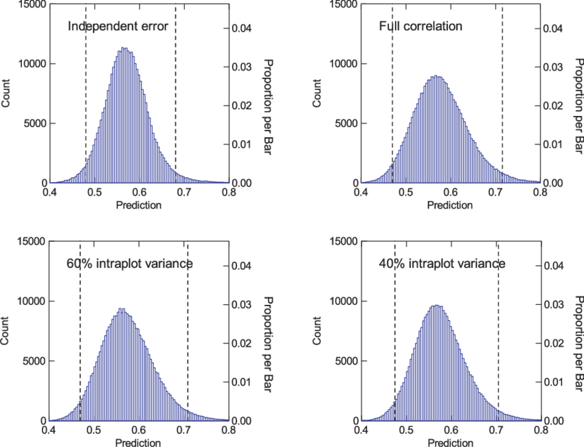 Probability density functions and 95% confidence intervals of BEF values depending on the correlation of uncertainties with varying percentage of fixed intraplot variance, on x-axis the predicted BEF and on y-axis the frequency of observations based on Monte Carlo simulations (according to Tab. IV).  