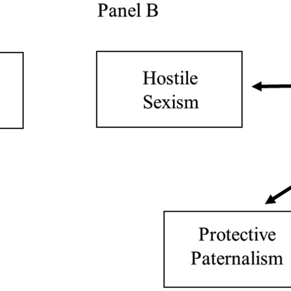 Confirmatory Factor Analyses Models Of The Ambivalent Sexism Inventory Download Scientific